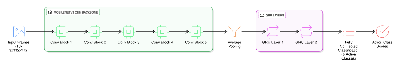 CNN-GRU Architecture