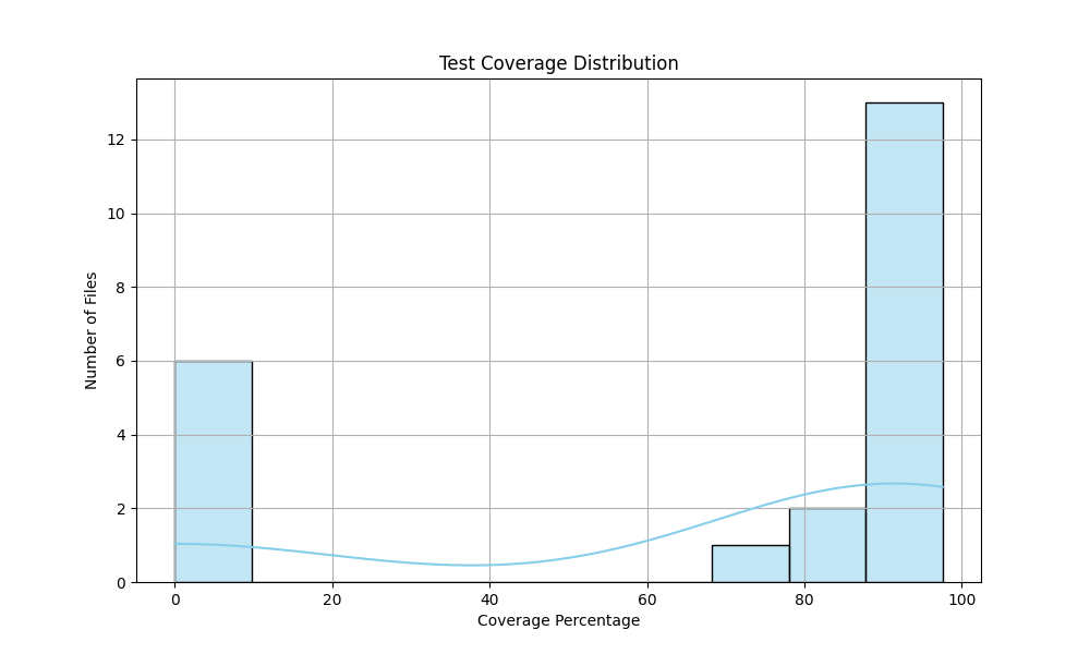 mistral common coverage - coverage distribution